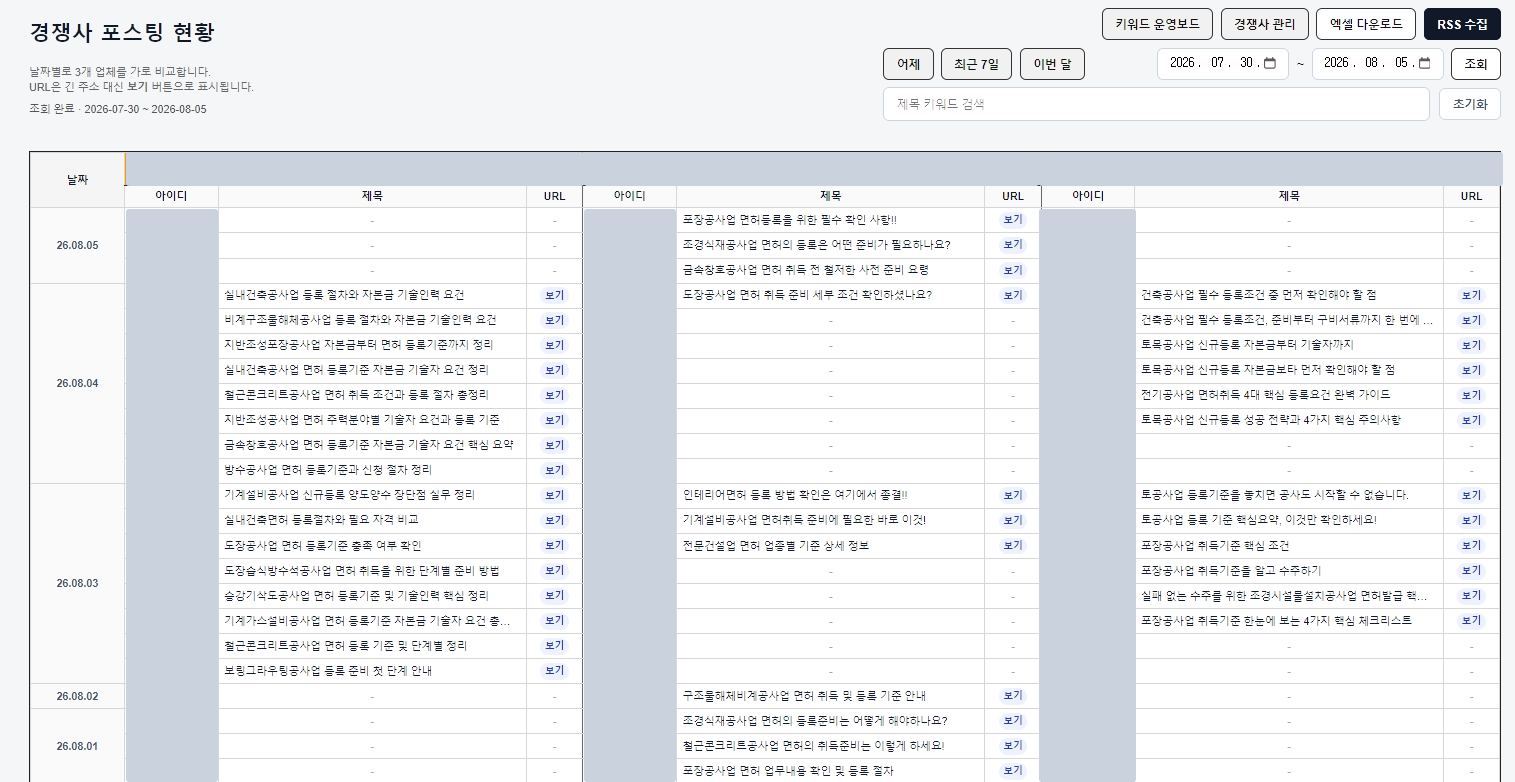 세 개 업체의 발행글을 날짜별로 나란히 비교하는 표