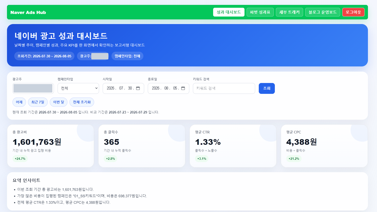 총 광고비, 클릭수, CTR, CPC를 카드로 보여 주는 네이버 광고 성과 대시보드. 광고주명은 가렸습니다.