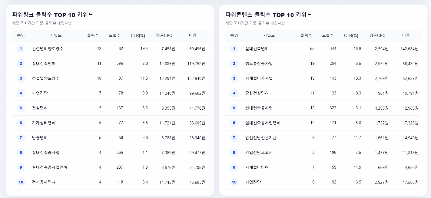 파워링크와 파워콘텐츠의 클릭수 상위 10개 키워드 표
