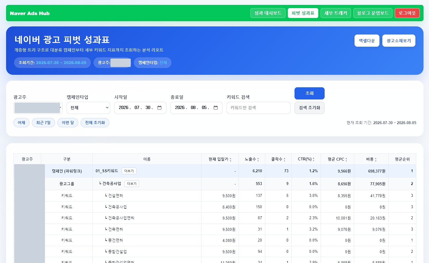 캠페인에서 광고그룹, 키워드로 내려가는 계층형 피벗 표
