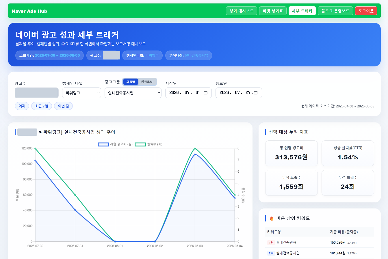 날짜별 광고비와 클릭수 추이 그래프, 누적 지표 카드